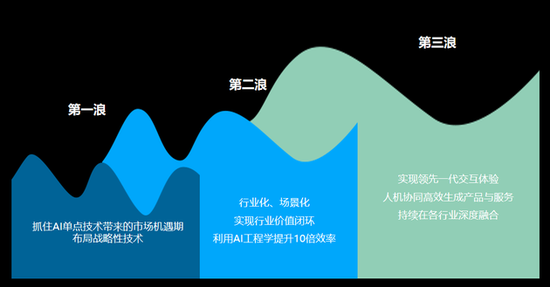 智能AI赋能：信息技术革新与融合前沿探索