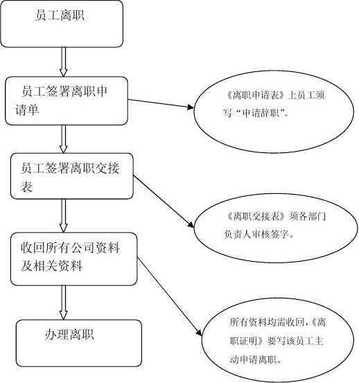 全面管理指南：员工提前离岗政策与操作流程解析
