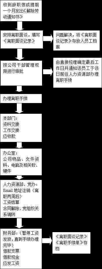 全面管理指南：员工提前离岗政策与操作流程解析