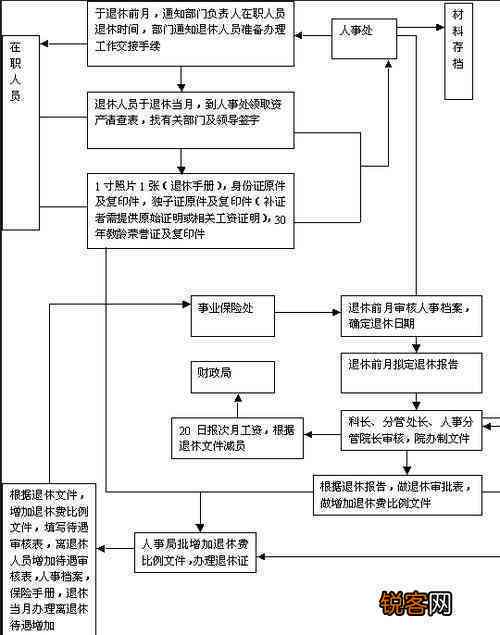 提前退休或离职人员管理指南：离职手续、福利保障与后续支持全解析