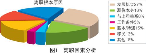 离职员工管理：提前离岗人员情况分析及应对策略