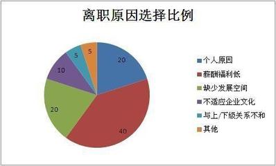 离职员工管理：提前离岗人员情况分析及应对策略