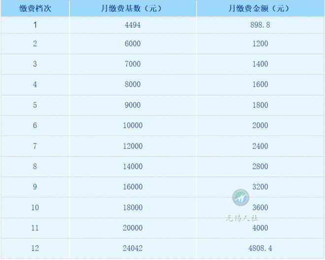 揭阳市2023年工伤保险缴费基数及上下限标准详解