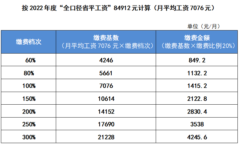 揭阳市2023年工伤保险缴费基数及上下限标准详解