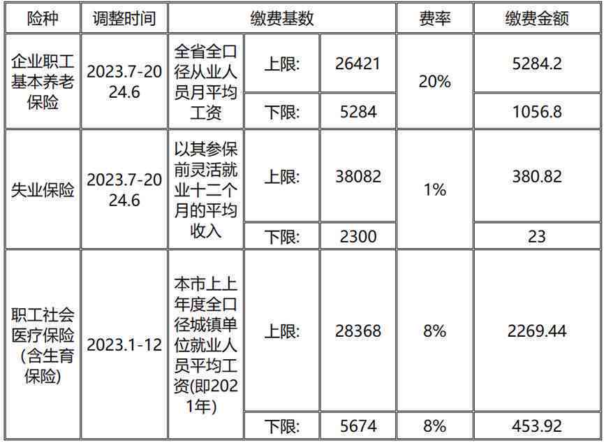 揭阳市2023年工伤保险缴费基数及上下限标准详解