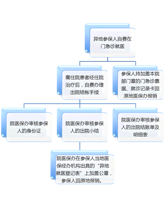 异地受伤后如何办理本地医疗保险报销及所需流程详解