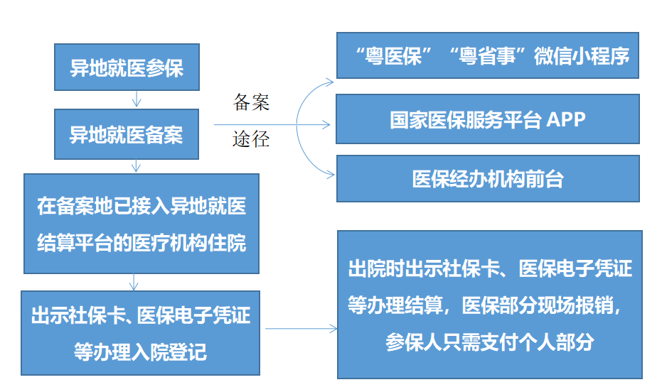 外地受伤后如何回本地进行医疗费用报销指南