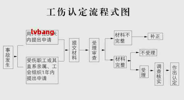 工伤认定撤销之诉——请求撤销不当工伤决定书起诉状