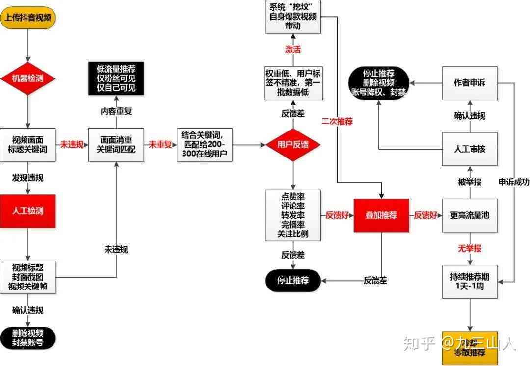 揭秘抖音缺失AI创作背后真相：AI内容审核与平台策略探究