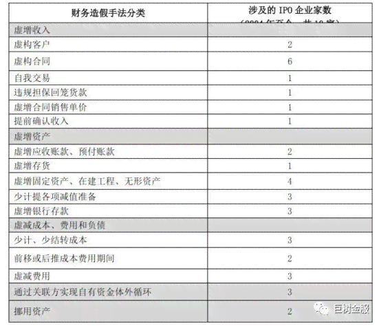 收入造假手及案例：手法解析、研究、分析题与常见案例汇编