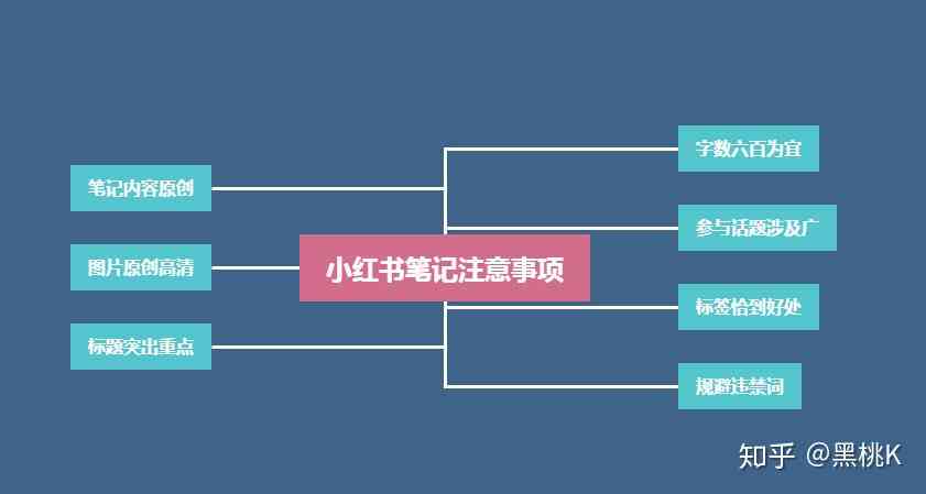 全方位攻略：小红书笔记制作与优化指南，解决所有创作难题