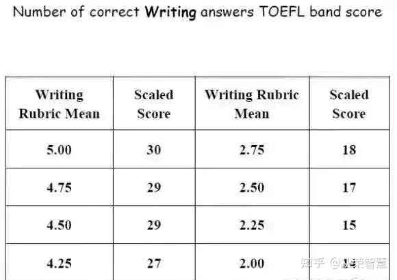 托福写作评分表：评分标准、模板及对照表