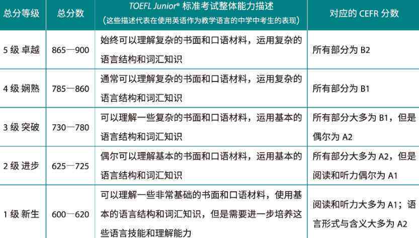 托福写作评分表：评分标准、模板及对照表