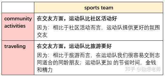 托福写作ai评分怎么算
