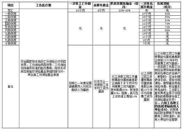 新入职员工工伤赔偿标准：赔偿表、文件解读及工资计算办法