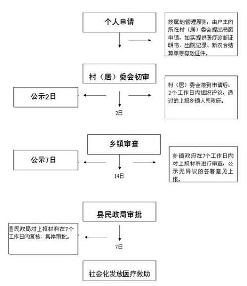 新农保认定工伤流程：包括申报时间及报销条件详解