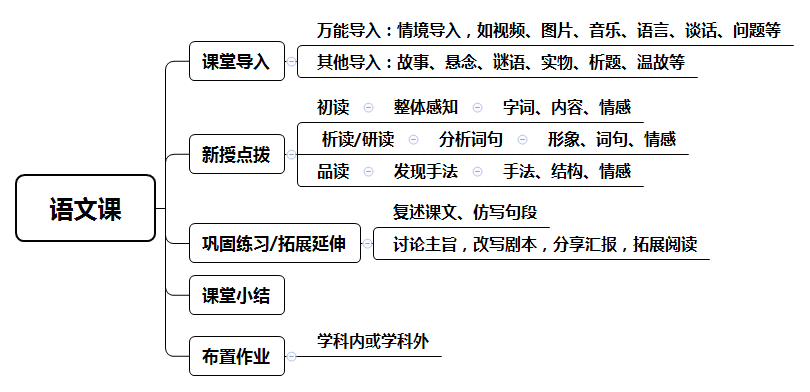 语文课程学总结与技巧梳理：全面覆知识点、方法与实用范例解析