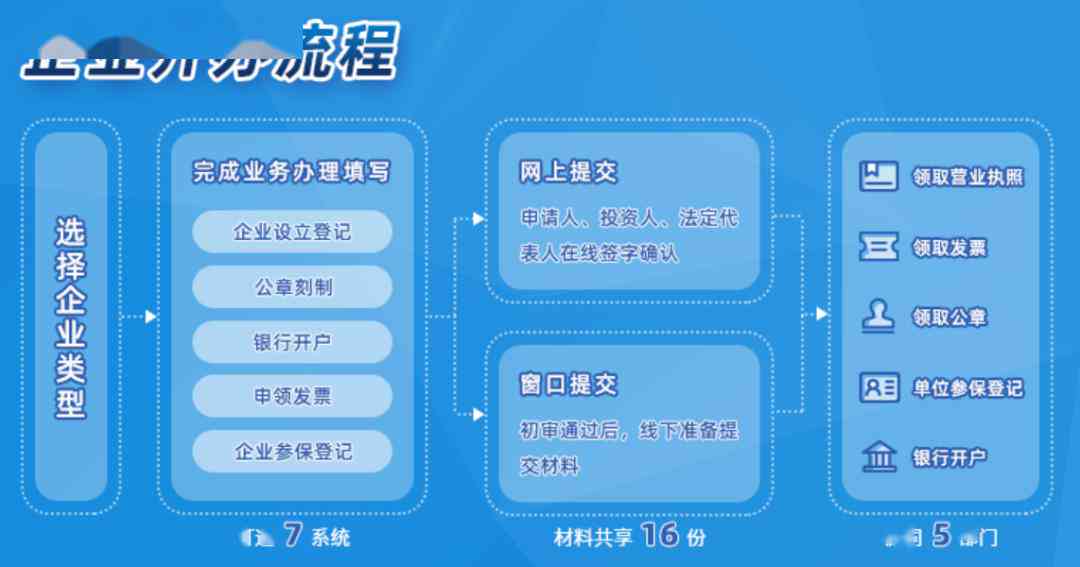 初创企业一站式工商登记攻略与流程详解