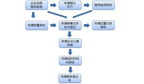 新创企业有哪些流程：设立、管理、规划及办理要求与步骤