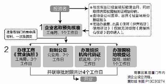 新创企业有哪些流程：设立、管理、规划及办理要求与步骤