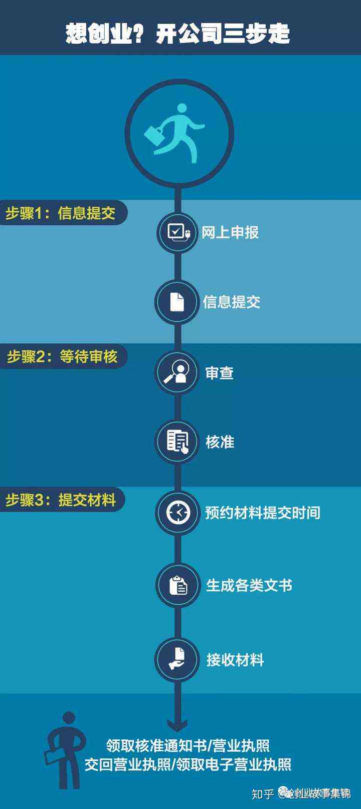 新创企业有哪些流程：设立、管理、规划及办理要求与步骤