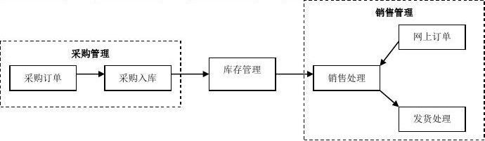 深入探索B2C交易流程：电子商务实验亲身体验报告