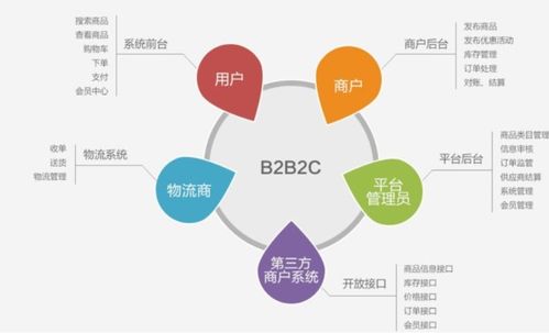 深入探索电子商务实训：全面解析B2B、B2C与C2C交易流程与用户体验优化