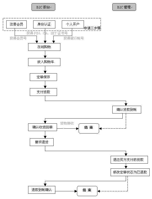 深入探索电子商务实训：全面解析B2B、B2C与C2C交易流程与用户体验优化