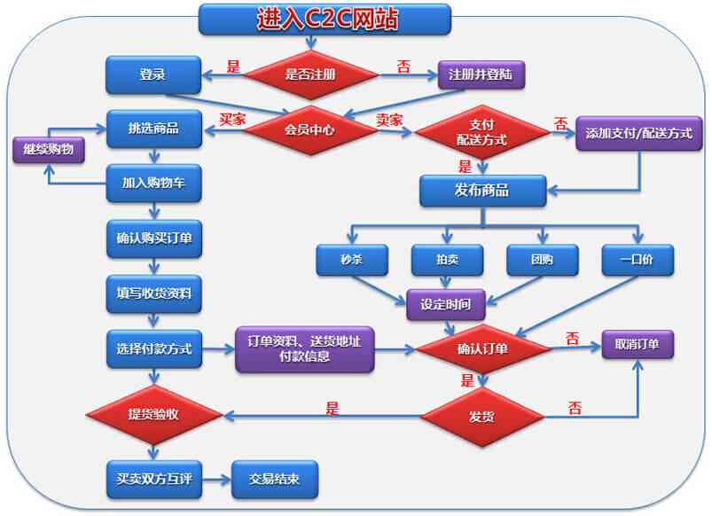 深入探索电子商务实训：全面解析B2B、B2C与C2C交易流程与用户体验优化