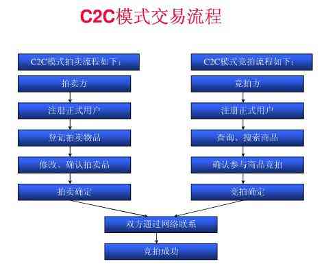 深入探索电子商务实训：全面解析B2B、B2C与C2C交易流程与用户体验优化