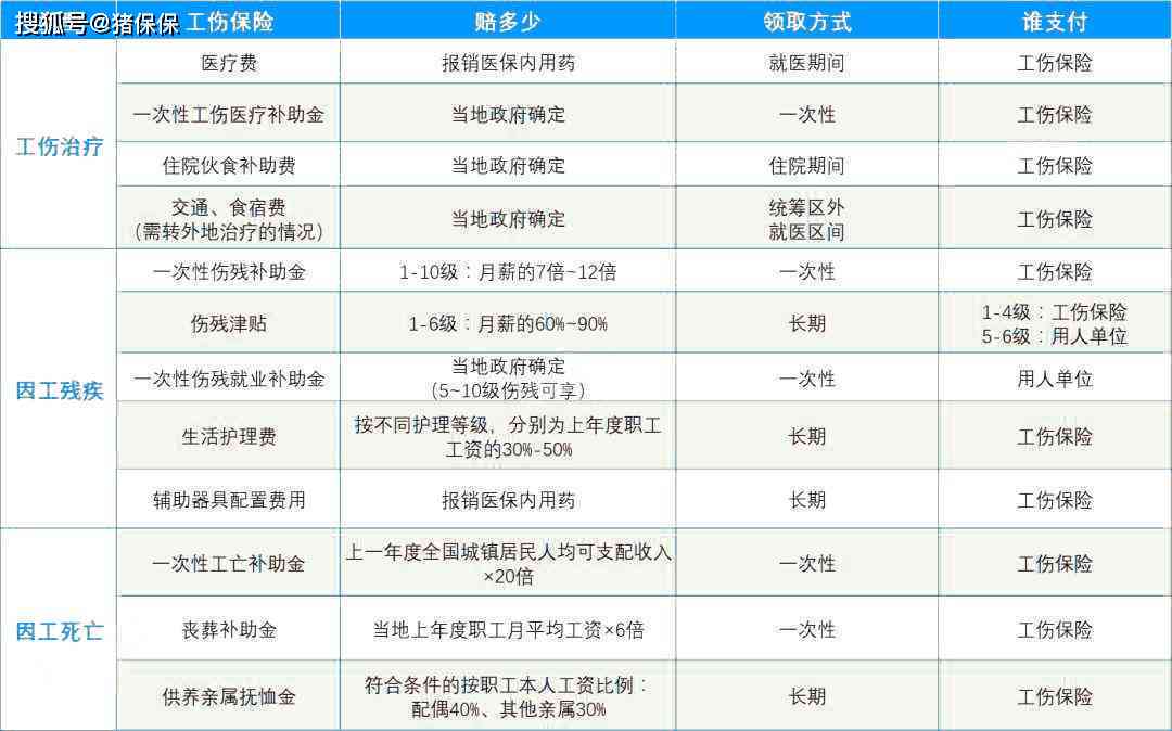 新型算几级工伤：工伤赔偿金额标准解析