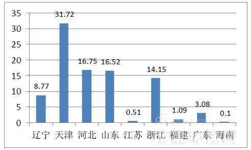 山东省产业结构的未来发展趋势包括三次产业：现状、问题分析与演变阶梳理