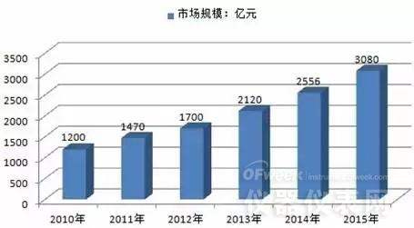 山东省产业结构的未来发展趋势包括三次产业：现状、问题分析与演变阶梳理