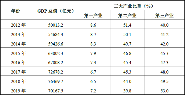 山东省产业结构的未来发展趋势包括三次产业：现状、问题分析与演变阶梳理