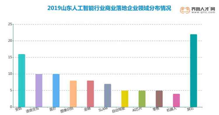 山东发ai产业报告