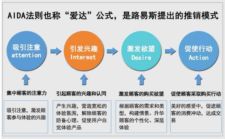 AI写作大模型：教程、对比与AIDA模型解析