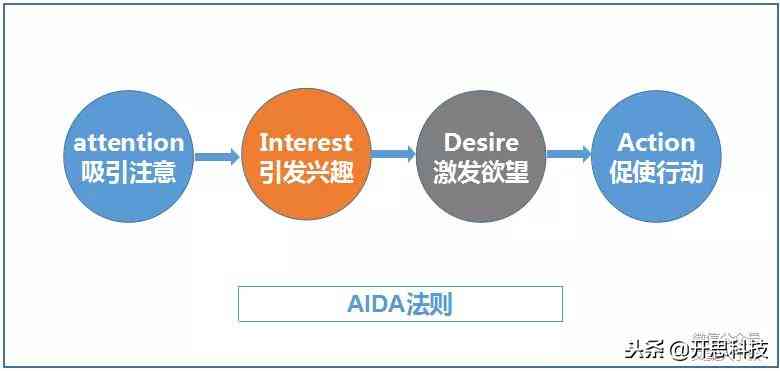 AI写作大模型：教程、对比与AIDA模型解析