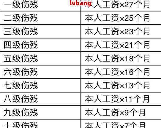 无伤残可否认定工伤等级