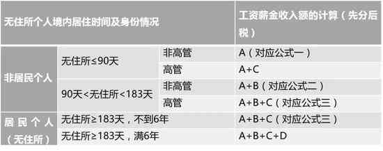 无住所人士工资薪金所得个税计算指南：标准税率与特殊规定解析
