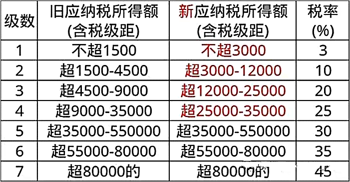 无住所人士工资薪金所得个税计算指南：标准税率与特殊规定解析