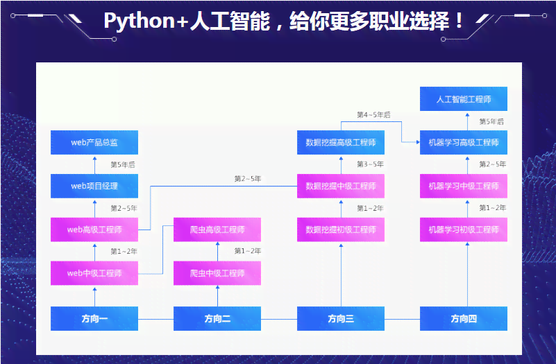 Python人工智能游戏开发：从脚本编写到完整解决方案指南