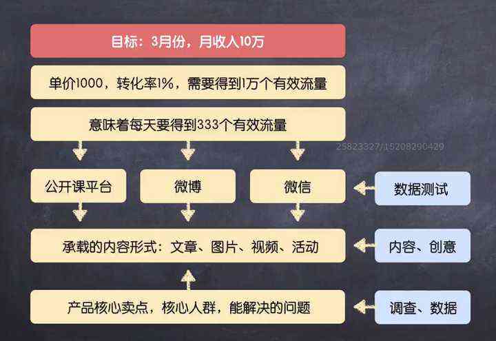 移动营销方案模板：撰写范例与写作指导