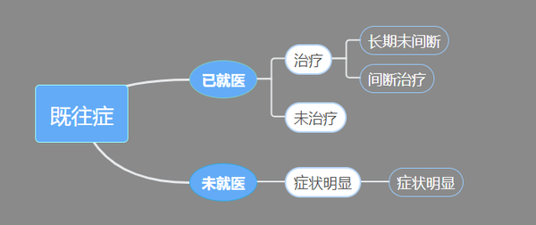 既往病的认定：标准、流程、注意事项、依据及界定方法