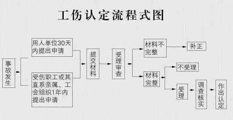 工伤认定基准日期确定指南