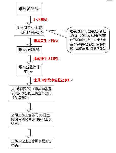 工伤旧伤复发申请流程指南：完整手续与所需材料一览