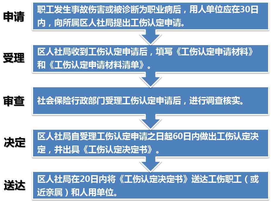 工伤旧伤复发申请流程指南：完整手续与所需材料一览