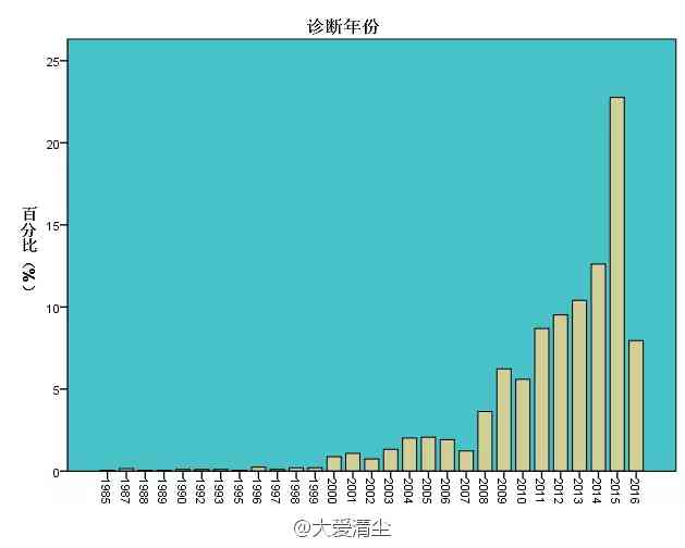 早期尘肺病患者寿命预期与治疗、生活方式等因素的关联分析