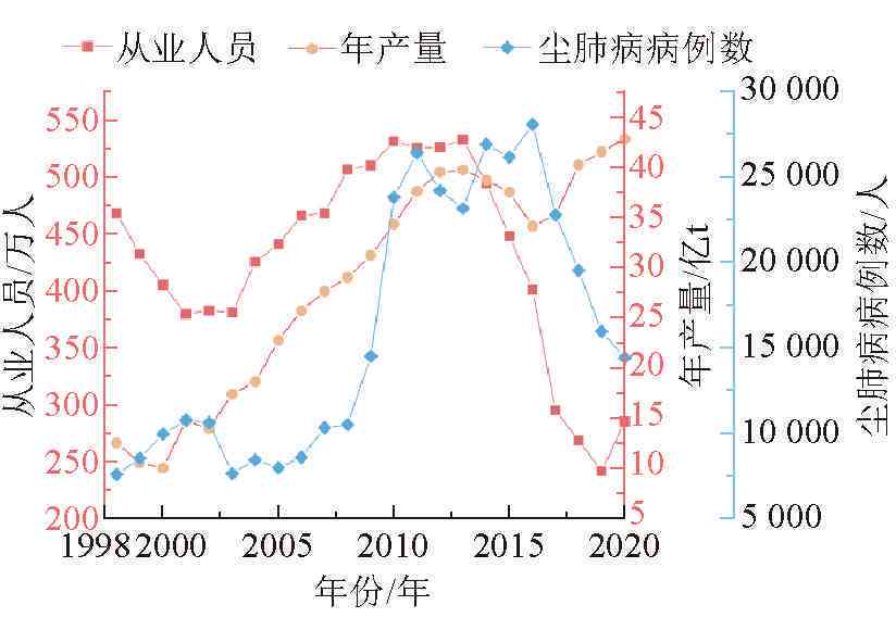 早期尘肺病患者寿命预期与治疗、生活方式等因素的关联分析