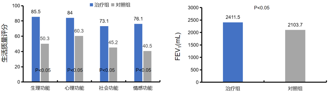 早期尘肺病患者寿命预期与治疗、生活方式等因素的关联分析