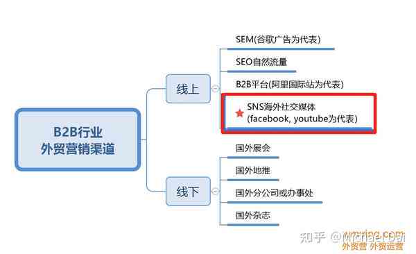 全面攻略：B2B海外社交媒体文案撰写与优化策略